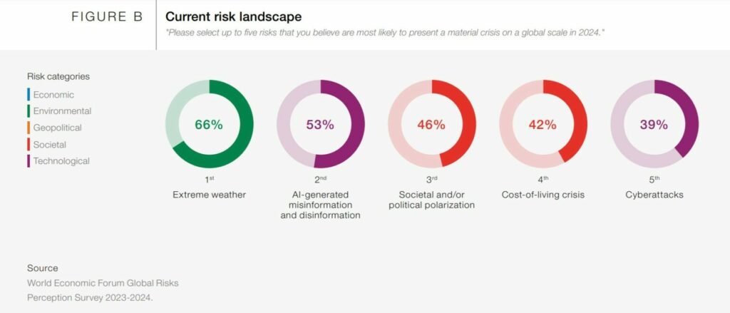 Current global risk landscape according to wef report published 2024