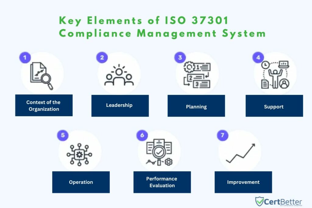 key elements of ISO 37301 CMS